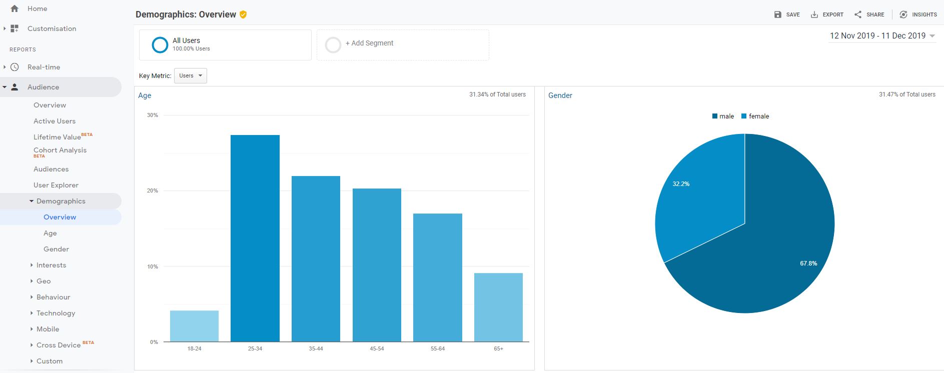 google analytics demographics screen shot